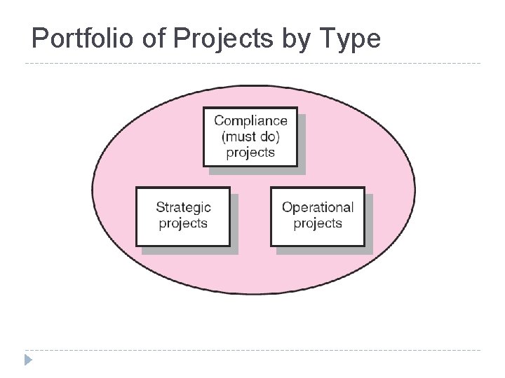 Portfolio of Projects by Type FIGURE 2. 2 