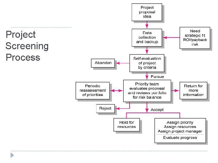 Project Screening Process FIGURE 2. 5 