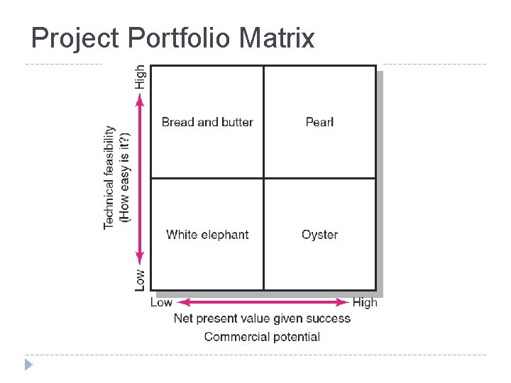 Project Portfolio Matrix FIGURE 2. 7 