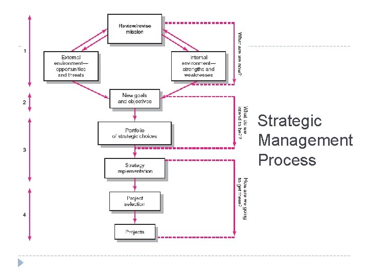 Strategic Management Process FIGURE 2. 1 