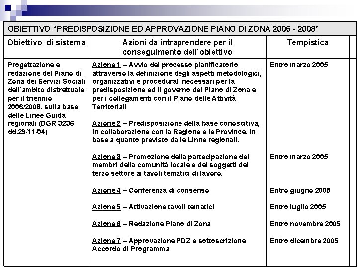 OBIETTIVO “PREDISPOSIZIONE ED APPROVAZIONE PIANO DI ZONA 2006 - 2008” Obiettivo di sistema Azioni