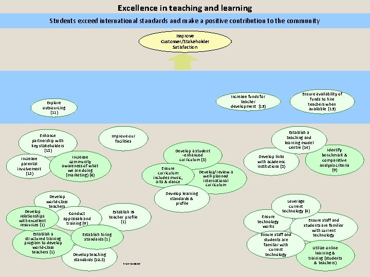 Warwick Academy Strategic Plan 2010 Customer and Stakeholder