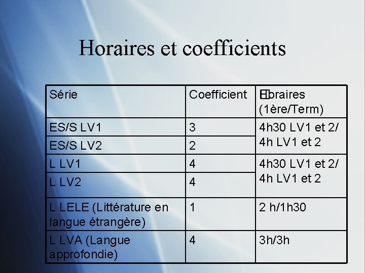 Horaires et coefficients Série Coefficient �oraires H (1ère/Term) ES/S LV 1 ES/S LV 2