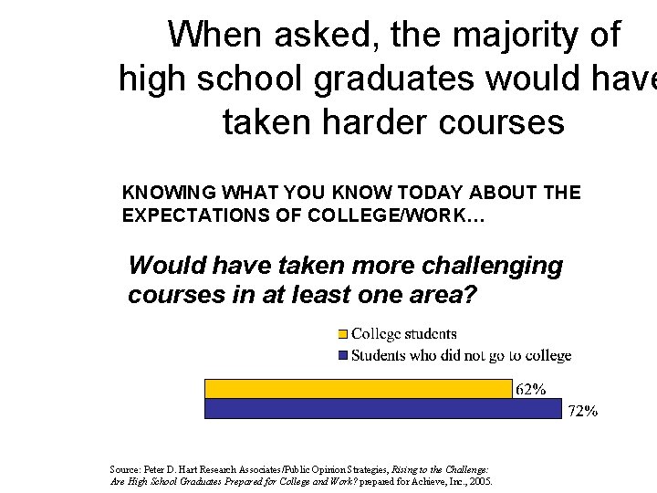 When asked, the majority of high school graduates would have taken harder courses KNOWING