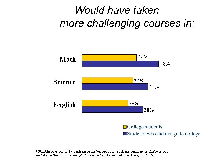 Would have taken more challenging courses in: Math Science English SOURCE: Peter D. Hart
