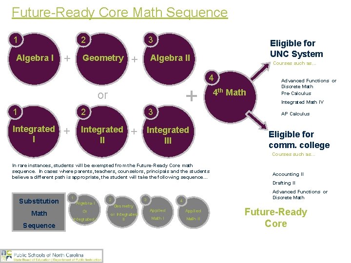 Future-Ready Core Math Sequence 1 2 Algebra I + 3 Geometry + Eligible for