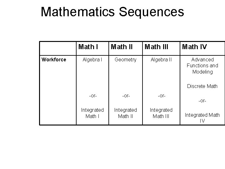 Mathematics Sequences Math I Workforce Algebra I Math II Geometry Math III Algebra II