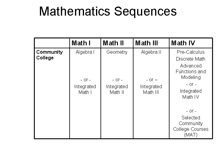 Mathematics Sequences Math I Community College Math III Algebra I Geometry Algebra II -