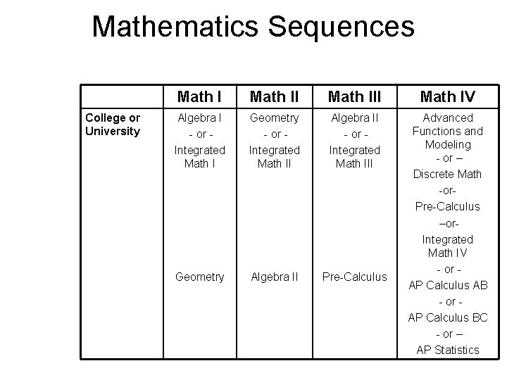 Mathematics Sequences College or University Math III Math IV Algebra I - or Integrated