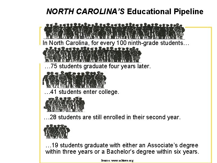 NORTH CAROLINA’S Educational Pipeline In North Carolina, for every 100 ninth-grade students… … 75