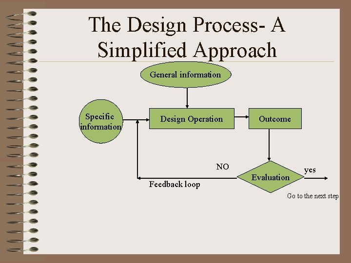 The Design Process- A Simplified Approach General information Specific information Design Operation Outcome NO The Design Process- A Simplified Approach General information Specific information Design Operation Outcome NO