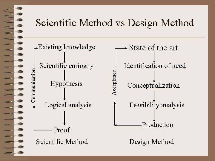 Existing knowledge State of the art Scientific curiosity Identification of need Hypothesis Logical analysis Existing knowledge State of the art Scientific curiosity Identification of need Hypothesis Logical analysis