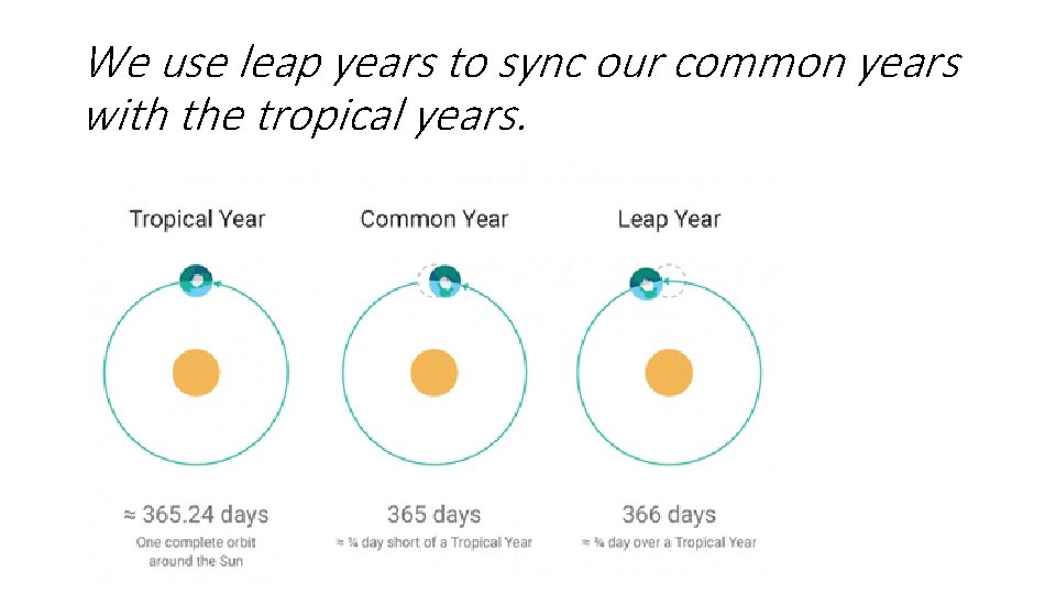 We use leap years to sync our common years with the tropical years. 