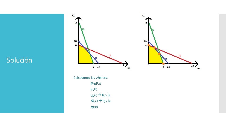 Solución Calculamos los vértices: (P 1; P 2) (0; 8) (4; 6) I 3
