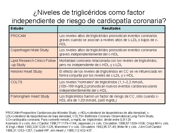 ¿Niveles de triglicéridos como factor independiente de riesgo de cardiopatía coronaria? Estudio Resultados PROCAM