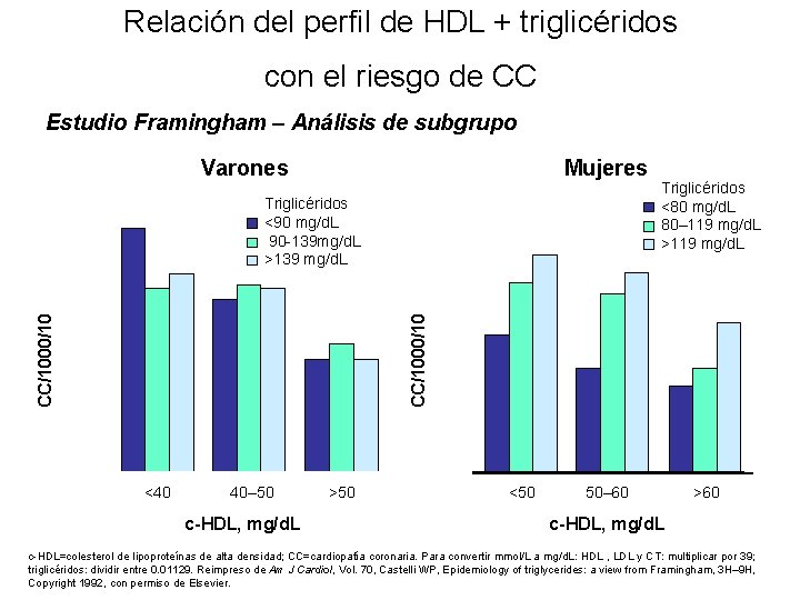 Relación del perfil de HDL + triglicéridos con el riesgo de CC Estudio Framingham