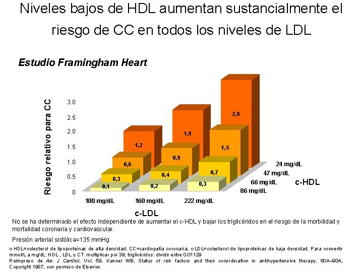 Niveles bajos de HDL aumentan sustancialmente el riesgo de CC en todos los niveles