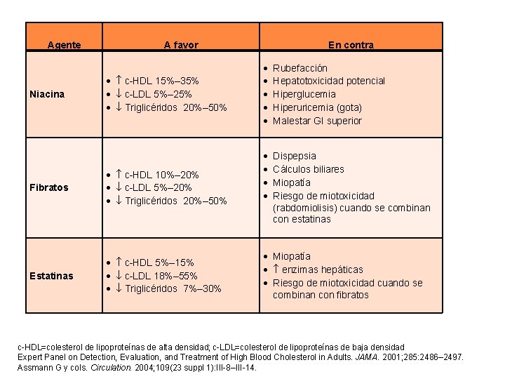 Agente Niacina A favor c-HDL 15%– 35% c-LDL 5%– 25% Triglicéridos 20%– 50% Fibratos