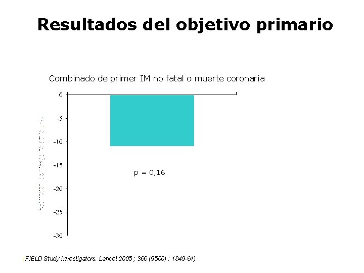 Resultados del objetivo primario Combinado de primer IM no fatal o muerte coronaria p