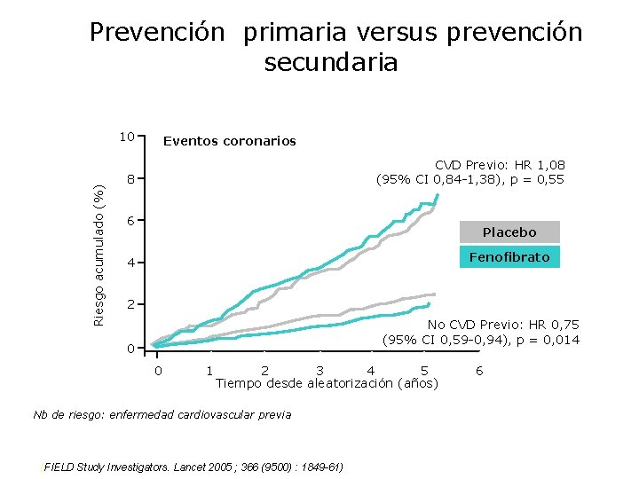 Prevención primaria versus prevención secundaria Riesgo acumulado (%) 10 Eventos coronarios CVD Previo: HR