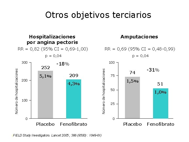 Otros objetivos terciarios Hospitalizaciones por angina pectoris Amputaciones RR = 0, 82 (95% CI