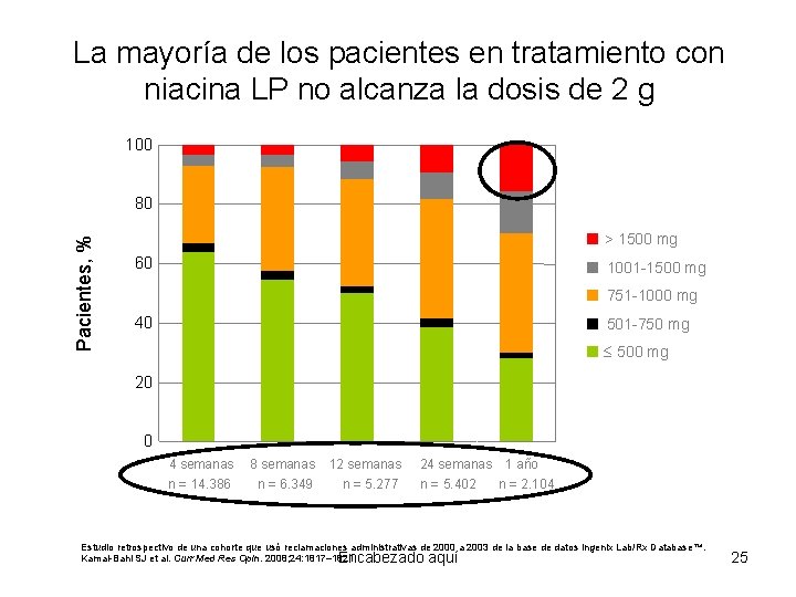 La mayoría de los pacientes en tratamiento con niacina LP no alcanza la dosis