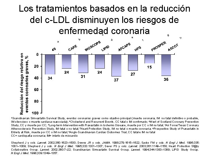 Los tratamientos basados en la reducción del c-LDL disminuyen los riesgos de enfermedad coronaria