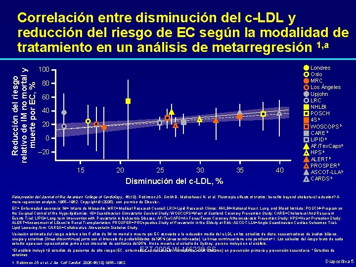 Reducción del riesgo relativo de IM no mortal y muerte por EC, % Correlación