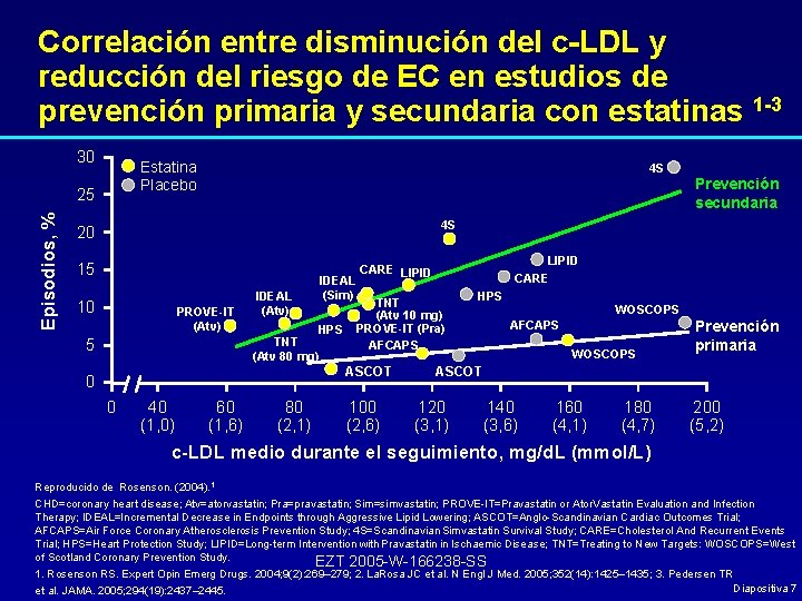 Correlación entre disminución del c-LDL y reducción del riesgo de EC en estudios de