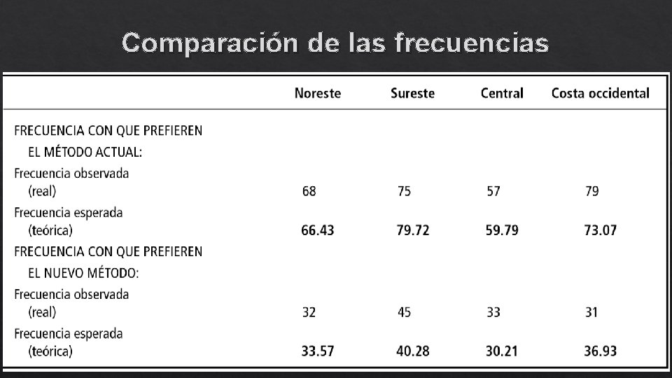 Comparación de las frecuencias 