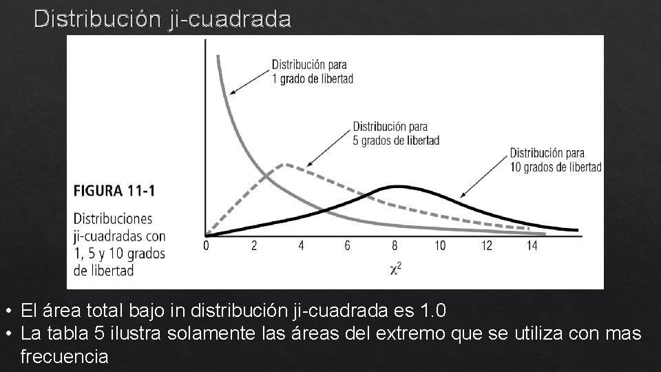 Distribución ji-cuadrada • El área total bajo in distribución ji-cuadrada es 1. 0 •