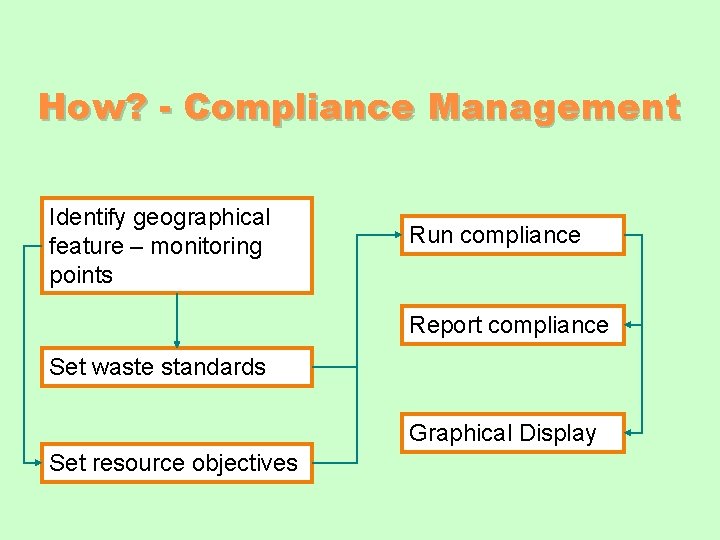How? - Compliance Management Identify geographical feature – monitoring points Run compliance Report compliance How? - Compliance Management Identify geographical feature – monitoring points Run compliance Report compliance