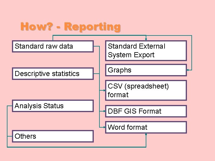 How? - Reporting Standard raw data Standard External System Export Descriptive statistics Graphs CSV How? - Reporting Standard raw data Standard External System Export Descriptive statistics Graphs CSV