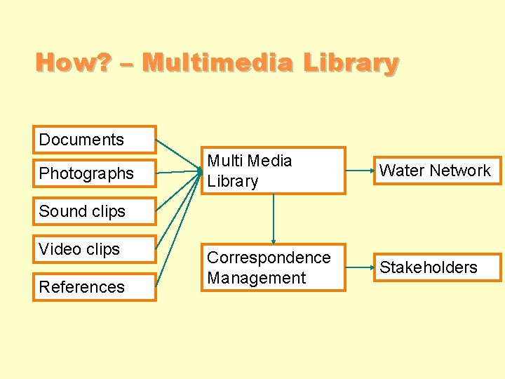 How? – Multimedia Library Documents Photographs Multi Media Library Water Network Correspondence Management Stakeholders How? – Multimedia Library Documents Photographs Multi Media Library Water Network Correspondence Management Stakeholders