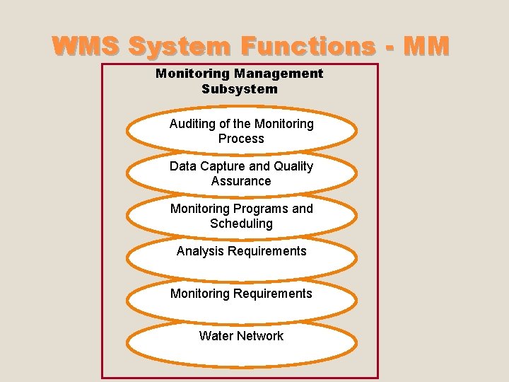 WMS System Functions - MM Monitoring Management Subsystem Auditing of the Monitoring Process Data WMS System Functions - MM Monitoring Management Subsystem Auditing of the Monitoring Process Data