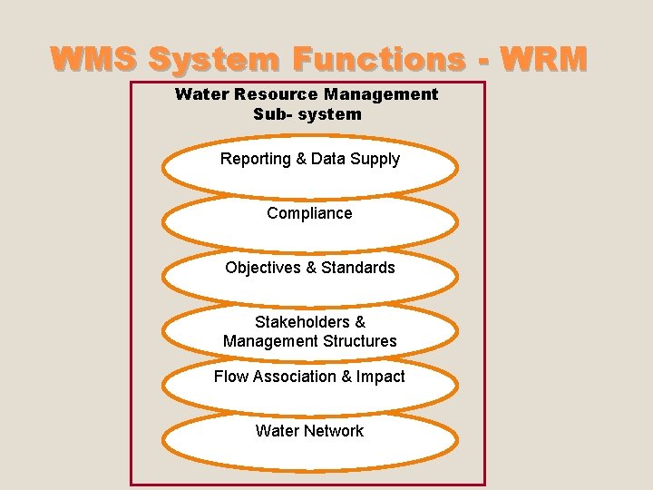 WMS System Functions - WRM Water Resource Management Sub- system Reporting & Data Supply WMS System Functions - WRM Water Resource Management Sub- system Reporting & Data Supply