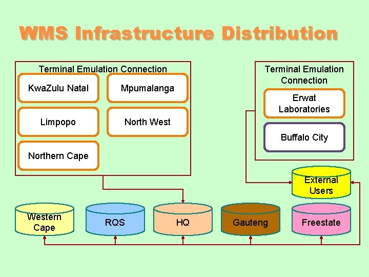 WMS Infrastructure Distribution Terminal Emulation Connection Kwa. Zulu Natal Mpumalanga Limpopo North West Terminal WMS Infrastructure Distribution Terminal Emulation Connection Kwa. Zulu Natal Mpumalanga Limpopo North West Terminal