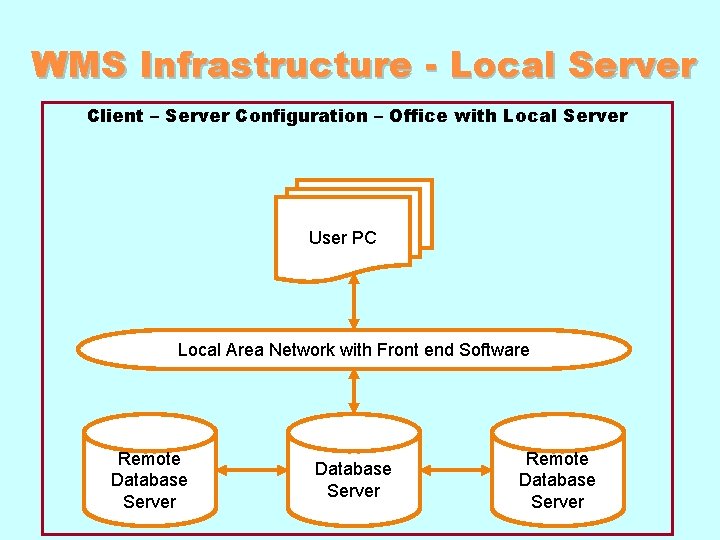 WMS Infrastructure - Local Server Client – Server Configuration – Office with Local Server WMS Infrastructure - Local Server Client – Server Configuration – Office with Local Server
