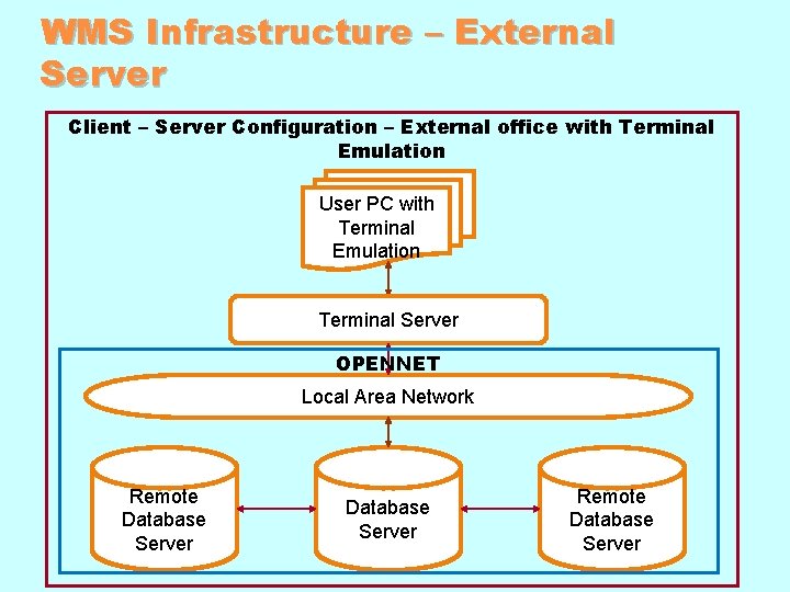 WMS Infrastructure – External Server Client – Server Configuration – External office with Terminal WMS Infrastructure – External Server Client – Server Configuration – External office with Terminal