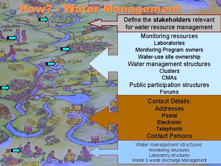 How? - Water Management Define the stakeholders relevant for water resource management Monitoring resources How? - Water Management Define the stakeholders relevant for water resource management Monitoring resources