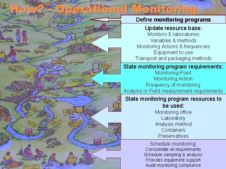 How? - Operational Monitoring Define monitoring programs Update resource base: Monitors & laboratories Variables How? - Operational Monitoring Define monitoring programs Update resource base: Monitors & laboratories Variables