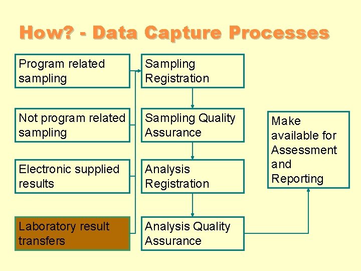 How? - Data Capture Processes Program related sampling Sampling Registration Not program related sampling How? - Data Capture Processes Program related sampling Sampling Registration Not program related sampling