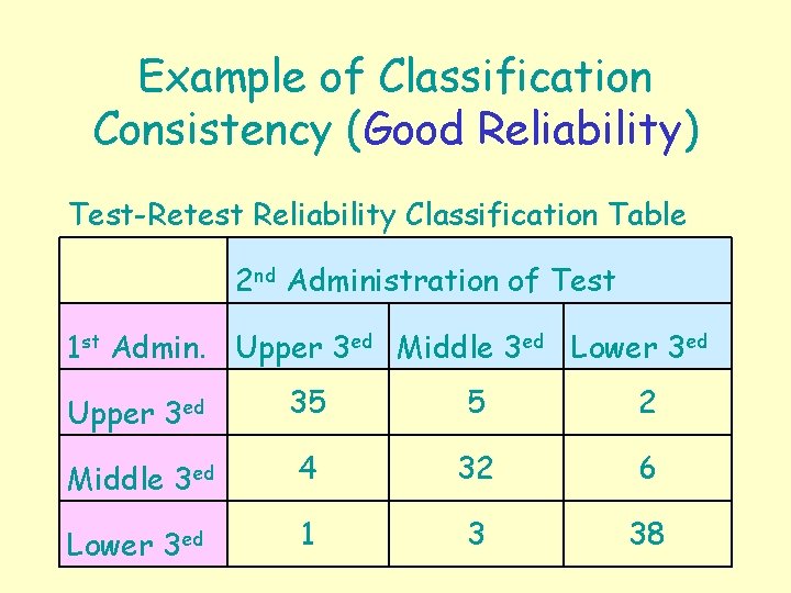 Example of Classification Consistency (Good Reliability) Test-Retest Reliability Classification Table 2 nd Administration of