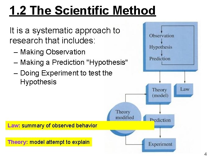 1. 2 The Scientific Method It is a systematic approach to research that includes: