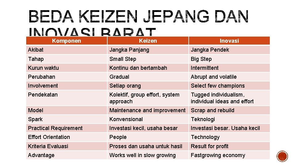 Komponen Keizen Inovasi Akibat Jangka Panjang Jangka Pendek Tahap Small Step Big Step Kurun