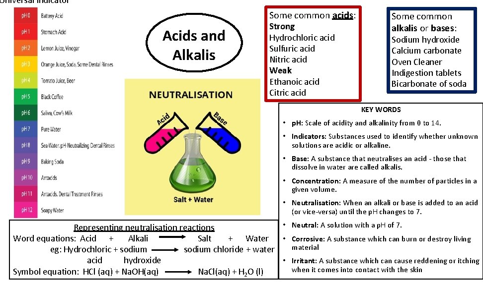 Universal Indicator Some common acids: Acids and Alkalis Strong Hydrochloric acid Sulfuric acid Nitric