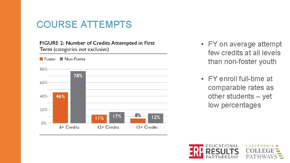 COURSE ATTEMPTS • FY on average attempt few credits at all levels than non-foster