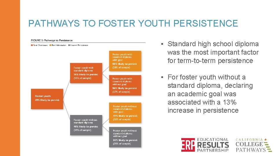 PATHWAYS TO FOSTER YOUTH PERSISTENCE • Standard high school diploma was the most important