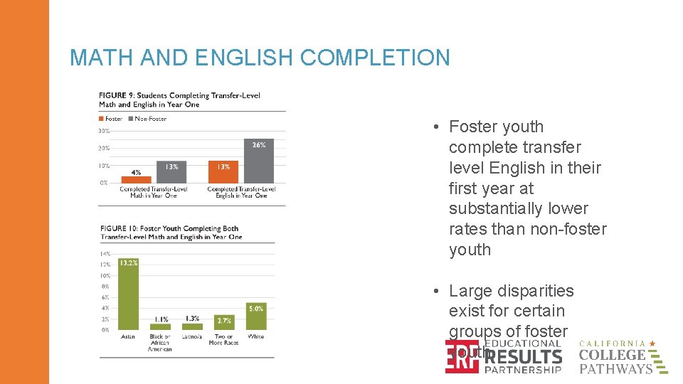 MATH AND ENGLISH COMPLETION • Foster youth complete transfer level English in their first