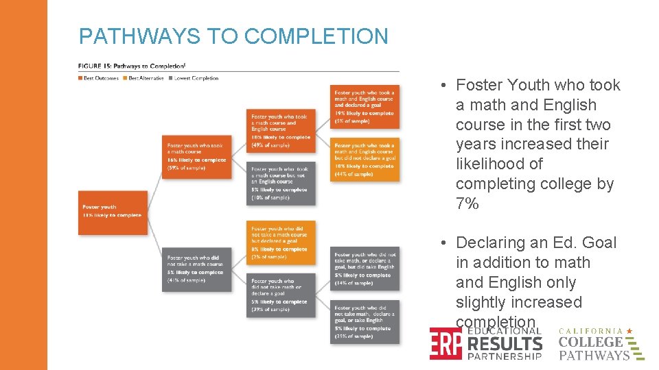 PATHWAYS TO COMPLETION • Foster Youth who took a math and English course in